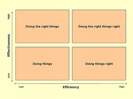 Blog - Effectiveness vs. Efficiency